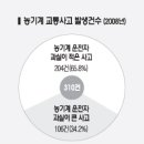 농기계 정보▒▒ 농기계사고 반으로 줄이자 (1)농작업 및 교통사고 실태 이미지