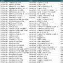 쌍용자동차남대전사업소(주) | 대전중구 공장