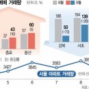 고금리에 서울 추격매수 주춤 이미지