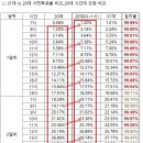 20대 대선의 시간대별 사전투표율에서 1시간씩 앞당겨서 21대 대선 사전투표율을 발표=실제 투표와 무관하게 조작한 증거 이미지