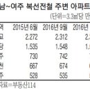 성남~여주 복선전철 인근 부동산 들썩. 흠.. 광주가 옛날 광주가 아니여요~ 이미지