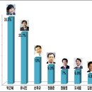 약사 53% "MB 잘못한다"…박근혜 선호도 1위 이미지