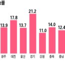 내년부터 양도세 중과-2주택자 팔려면 싼집부터 이미지