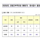 2020 제69기 경찰간부후보생 경쟁률 이미지