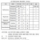 신유지 | 임산부에게 사용가능한 약제 정보 2탄
