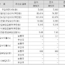 계룡건설산업, 케이알산업 매출액 및 배당금, 주가전망 - 건축 및 토목부문에서 도급공사
