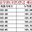 2022년 공무원 봉급인상률과 퇴직 공무원연금 예상 인상률 6월 추이 이미지