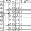 송암73 중간 주행시간 조착현황 31일 토 이미지