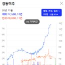 허브라인 | 제기동역, 용두역 역세권 아파트들(feat. 와우 동북선 생기네요?)