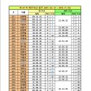 • 완주자 기록의 수정 보완 작업 (1) 이미지