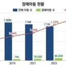 전북특별자치도 척수장애인재활지원센터 | 출생아는 줄어드는데 장애아는 오히려 증가? 그 숨은 원인과 맞춤형 공공지원 혜택 총정리!!
