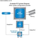 차세대 IO 인터페이스, 썬더볼트란 무엇인가? 이미지