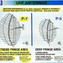 감도 좋은 UHF TV DTV 안테나 만들기 코너리플랙터 이미지