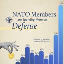 비미국 NATO 회원국의 국방비 지출 시각화(2012-2024) 이미지