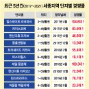 청약자 22만명이 웬 말… 세종시 ‘투기공화국’ 오명 이미지