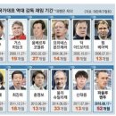 [밴버지] 역대 국대 감독 재임 기간 및 FIFA 랭킹변화 이미지