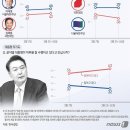 이재명 46% vs 원희룡 42%…李 유리한 지역구 조정에도 '박빙' 이미지