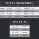 &#39;오세훈 스폰서&#39;, 명태균 &#39;대선 여론조사비&#39; 1420만원 입금 내역 확인 이미지