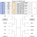 제3회 시흥시의회의장기 탁구대회 개인전, 단체전 오더표입니다. 이미지