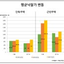 헌 집을 세 받는 새집으로!! 이미지