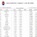 2024. 동호인리그 결승전 2차 점수집계표 및 최종순위 이미지