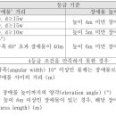 기상관측시설 등급기준(온도계, 습도계, 풍향계, 풍속계) 이미지