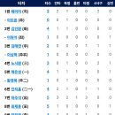 7월28일 한화이글스 vs LG트윈스 이미지