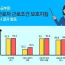 2015년 공공부문 ‘용역근로자 근로조건 보호지침’ 실태조사 결과 이미지