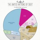 ﻿Here's who holds the world's $59.7 trillion in sovereign debt 이미지