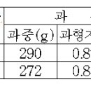 봄철 원예작물 서리피해 대책(오이, 사과, 배, 포도) 이미지