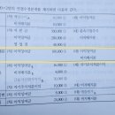 고급회계연습 / 연결회계 / 23-119 / 중간배당 있을 경우 전기손익배분 분개 이미지