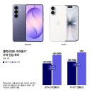 갤S26, 10월에 15만원 오른다 이미지