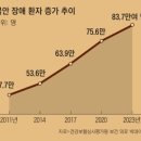 불안장애 환자 83만… 숨 내쉴 땐 들숨보다 2배 길게 이미지