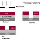 전공정(Front-End Process) - 증.식.세 / 후공정(Back-End Process) - 절단.패키징 이미지