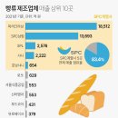 빵류 제조업체 매출 상위 10곳 이미지