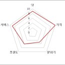 동네반점 이미지