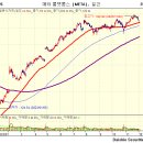 해외 증시 마감. 금리인하 회의론, 빅테크 내부자 매도에 하락 이미지