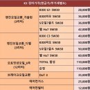 오토오아시스 남동점 | S oil 7 GOLD 5W30 엔진오일 교체후기 in 믿을수 있는 정직한 으랏차차 카센터 !!!