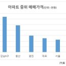 서울 비강남권 가격 상승한 신 3포 지역 아파트 매매가격 현황-부동산시장 탈 강남 대안 찾기 마포, 영등포, 수도권 김포.. 이미지