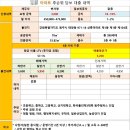 채무자 대중음식점 운영 대표 (연봉5~6000만원) 역세권 1순위GPL투자금3,000만 (월이자 475,000원, 금리 19%) 1순위 이미지