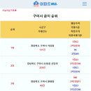 [아파트미] 구미시 동별 급지순위 - 1위:거의동 2위:산동읍신당리 3위:원평동 등 이미지