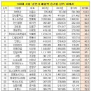 SH공사, 매출 104%늘어 &#39;1위&#39;…매출증가율 &#39;톱30&#39; 랭킹 이미지