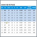 [KBO] 프로야구 5월 9일 경기결과 & 순위 이미지