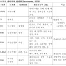 신경계 및 내분비계와 짜끄라 이미지