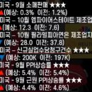 미국 생산자물가지수(PPI) 발표 이미지