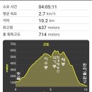 청계산등산코스(옛골-이수봉-석기봉-망경대-매봉-원터골)