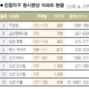 내달 분양 진접지구 단지별 가이드 이미지