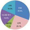 중국 미용비누 시장동향 이미지