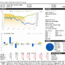 라자드코리아증권투자신탁(주식)운용 소개 및 보유 종목 이미지