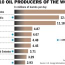 "미국은 6년 이내로 사우디와 러시아를 합친 것보다 더 많은 석유를 생산할 것" 이미지